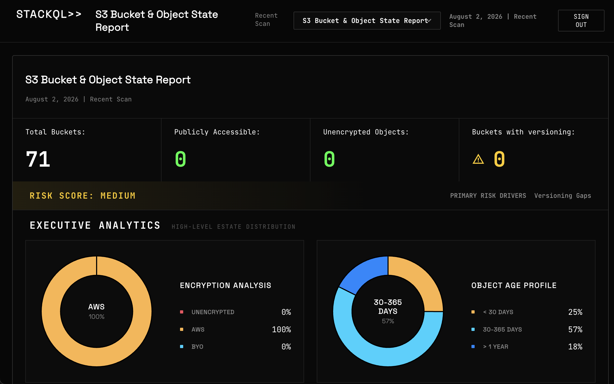 Executive analytics over an S3 estate - encryption coverage and object age profile